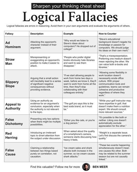 Ben Meer on LinkedIn: How to win any argument.  7 ‘logical fallacies’ to outsmart:  P.S. The… | 98 comments Avoid People Who, Win Argument, Stop Making Sense, Logical Fallacies, Argumentative Writing, Cognitive Bias, Study Stuff, Conflict Management, How To Read People