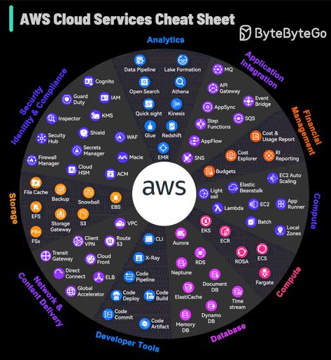 Aws Services Cheat Sheet, Aws Cheat Sheet, Aws Services, Cloud Engineer, Cloud Computing Technology, Aws Cloud, Learn Computer Coding, Computer Coding, Cloud Infrastructure