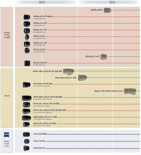 Fujifilm Lens Roadmap for 2015. That 16-55 f/2.8 Weather Resistant lens. Want. Mirrorless Camera Photography, Lens Guide, Photography Reviews, Photography Lessons, Learning Photography, Depth Of Field, Mirrorless Camera, Zoom Lens, Focal Length