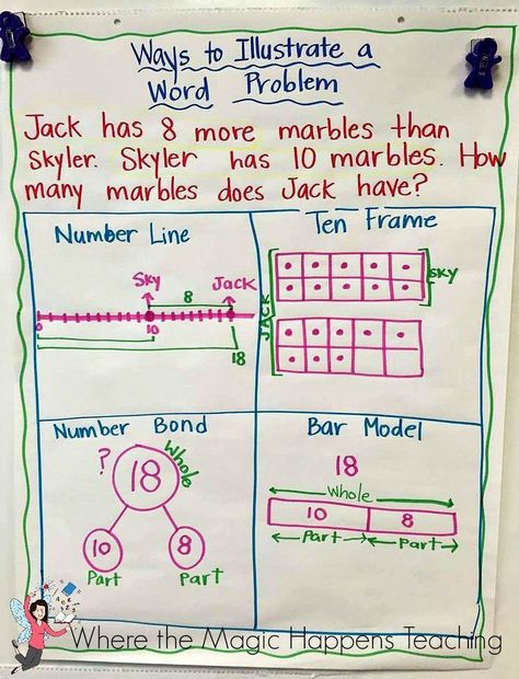 A list of essential anchor charts do with students for the beginning of the… I Ready Math 2nd Grade, Writing Anchor Chart Kindergarten, Anchor Chart Kindergarten, Word Problem Anchor Chart, Writing Anchor Chart, Kindergarten Anchor Charts, Number Bond, Classroom Anchor Charts, Math Charts