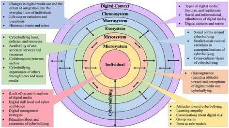 Academic Lifestyle, Ecological Systems Theory, System Theory, Cyberbullying Prevention, Health Belief Model, Intro To Psychology, Norms And Values, Systems Theory, Systems Thinking