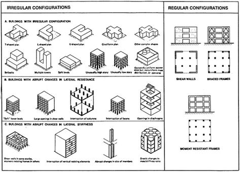 The mass of the building to be designed manages seismic design apart from the building stiffness, since earthquake produces inertia forces which are proportional to the building mass. Earth Science Middle School, Hazard Map, Structural System, Seismic Design, Quilt Labels, Concrete Structure, Structure Architecture, Construction Cost, Design Principles