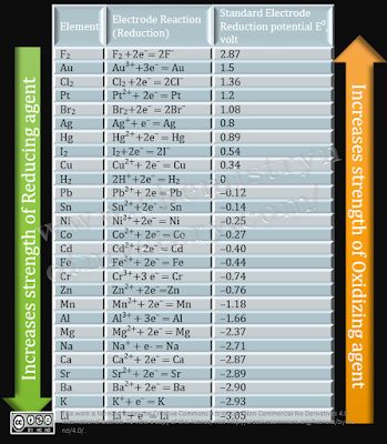 Electrochemical series Electrochemical Series, About Chemistry, High School Chemistry, Mind Map, Science And Nature, We Need, Chemistry, Random Stuff, Periodic Table