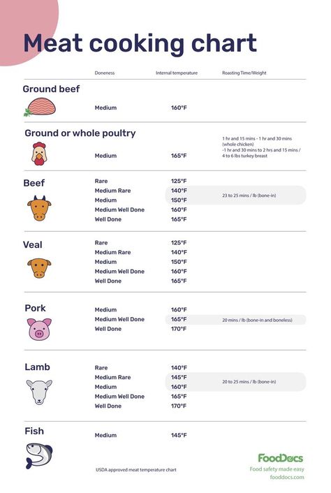 Meat Cooking Chart | Download Free Poster Food Internal Temperature, Types Of Meat To Cook, Meat Temps Chart, Internal Cooking Temperature Chart, Meat Doneness Chart, Internal Meat Temperature Chart, Cooked Meat Temperature Chart, Pork Temperature Chart, Roast Beef Temperature Chart