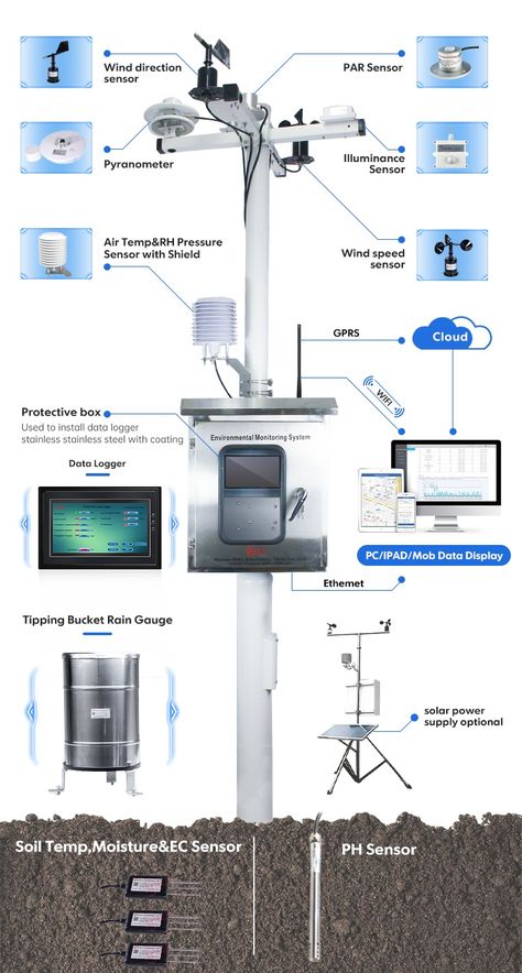 Rika RK900-01 Automatic weather station is widely used in agriculture,solar PV station,highways and railways,meteorology and greenhouse etc. Features: -One-stop solution -Multiple parameters optional -LCD display data logger -Solar power optional -Strong resistance to harsh environment -Free RIKA cloud platform; -Accept customization of product parameters; -Sufficient supply, delivery time 7-15 days. Smart Greenhouse, Waste To Energy, Commercial Farming, Smart Farm, Aviation Technology, Data Logger, Photovoltaic Panels, Drone Technology, Learn Facts