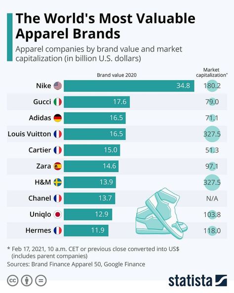 Statista’s Instagram post: “Haute Couture and fast fashion are rubbing shoulders in the list of the world’s biggest apparel brands. Some sports clothing makers also…” Famous Clothing Brands, Best Clothing Brands, Popular Clothing Brands, Top Clothing Brands, Luxury Clothing Brands, Best Online Clothing Stores, Mens Clothing Brands, Clothing Brand Logos, Valentines Outfits