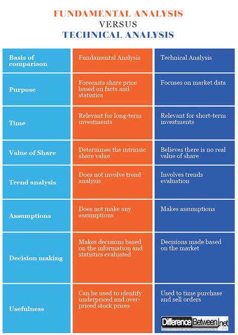 Difference Between Technical and Fundamental Analysis Fundamental Analysis Investing, Forex Fundamental Analysis, Stock Market Fundamental Analysis, Fundamental Analysis Of Stocks, Corporate Training Ideas, Trading Plan, Financial Statement Analysis, Wave Theory, Forex Trading Training