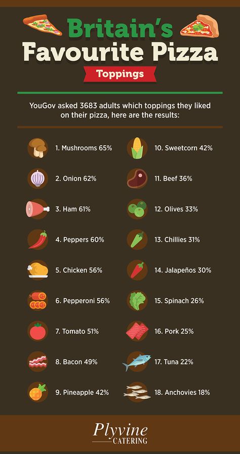 Britain’s Favourite Pizza Toppings | Plyvine Catering Pizza Toppings List, Brain Hacks, Italian Recipes Appetizers, Pizza Topping, Recipes Appetizers, Italian Pizza, Foreign Countries, Cooking Recipe, Pizza Toppings