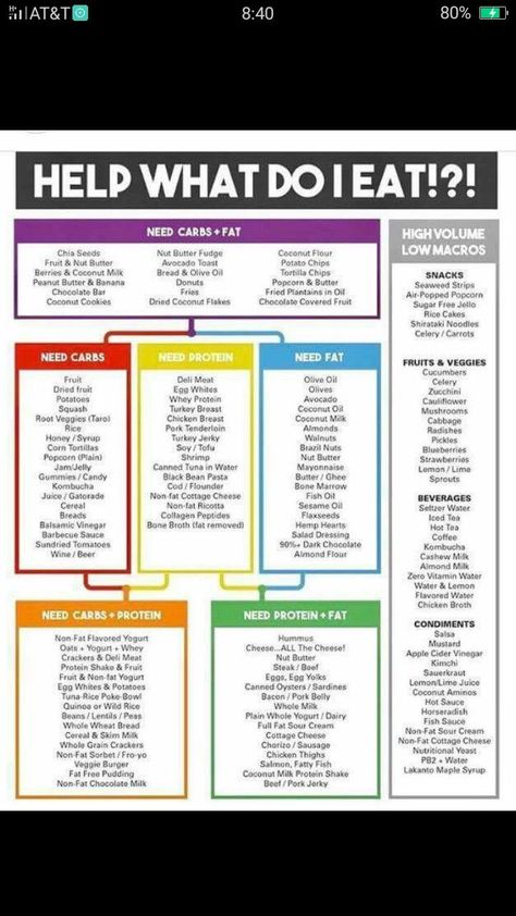 If it fits your macros IIFYM cheat sheet. Macro Food List, High Protein Food, High Protein Foods, Macro Nutrition, Macros Diet, Protein Food, Coconut Bread, Macro Friendly Recipes, Macro Meals