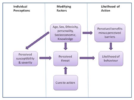 The Health Belief Model and Social Marketing Health Belief Model, Social Marketing, Health Education, Personalities, A Group, Nursing, Psychology, Education, Marketing