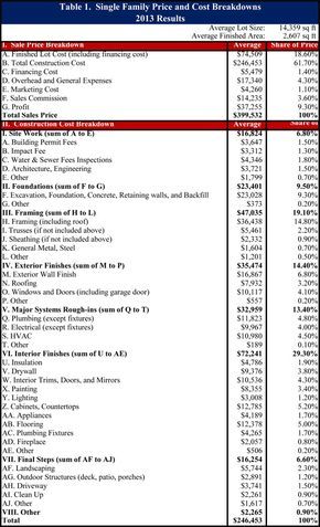 List For Building A New House, Cost To Build A House Calculator, Building Binder, Building A House Cost, Home Construction Cost, Cost Calculator, Home Building Tips, Building Costs, By The Numbers