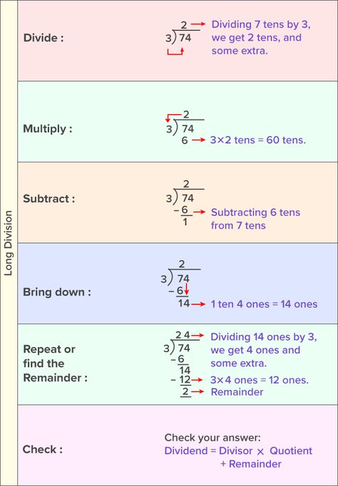 Teaching Long Division, Math Reference Sheet, Long Division Worksheets, Fun Math Worksheets, Math Graphic Organizers, Long Division, Math Operations, Division Worksheets, Elementary Learning