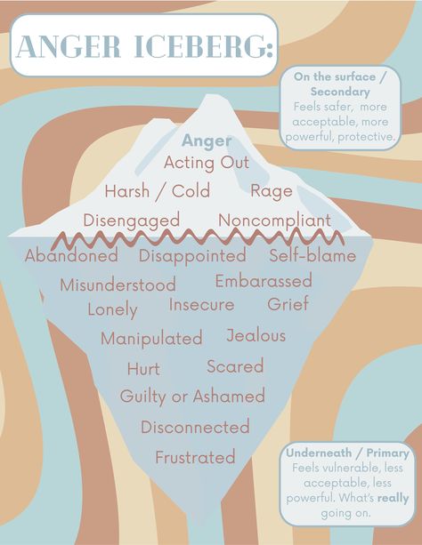 Anger Iceberg, School Social Worker, Discussion Questions, Notes Template, Therapy Activities, Counseling, Anger, Stationery Design, Stationery Paper