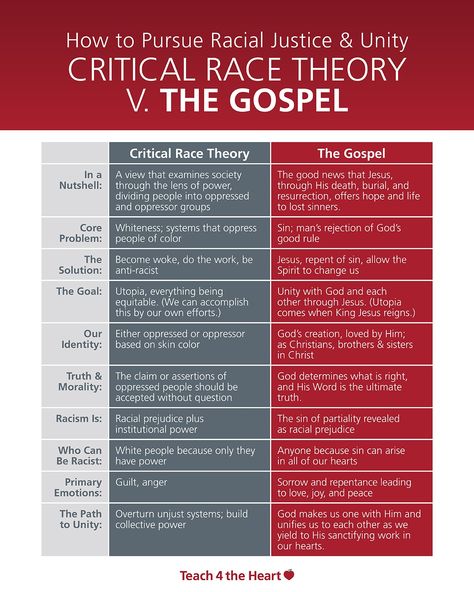 Critical Race Theory, Gospel Bible, Slow To Speak, Racial Equality, Christian Resources, Racial Justice, The Gospel, Way Of Life, Gods Love