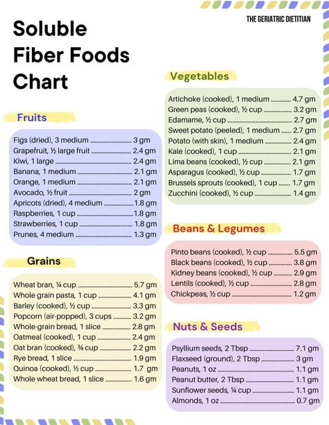 Soluble Fiber Foods Chart + Free PDF - The Geriatric Dietitian Soluble Vs Insoluble Fiber, Soluble Fiber Foods, Vegetable Serving Size, Fiber Food Chart, Fiber Foods List, Quick Quiche, Meatless Chili, Vegetable Chart, Insoluble Fiber