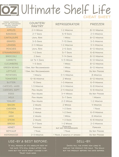 Kitchen Cheat Sheets, Food Shelf Life, Life Cheats, Food Shelf, Food Charts, Food Info, Dr Oz, Food Facts, Food Labels