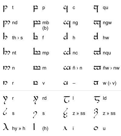 Tengwar Alphabet, Elvish Alphabet, Tolkien Elvish, Elvish Writing, Aramaic Language, Elvish Language, Need For Speed Games, Learn Urdu, Ancient Alphabets