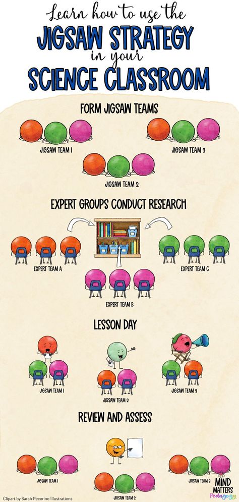 Jigsaw Teaching Strategy Activities, Jigsaw Learning Strategy, Jigsaw Activity Cooperative Learning, Engagement Strategies High School, Learning Stations High School, Kagan Strategies Middle School, Jigsaw Strategy, Collaborative Learning Strategies, Classroom Engagement Strategies