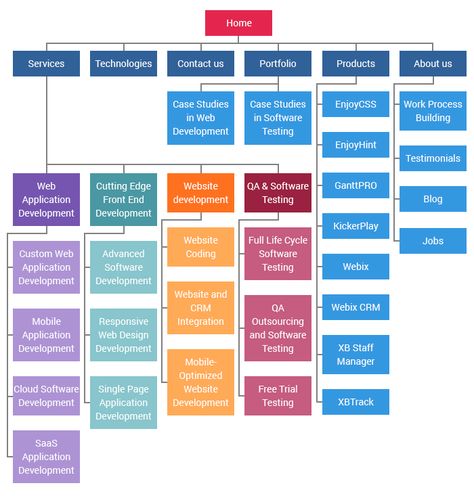 Website sitemap creation #website #sitemap #development Sitemap Design Website, Sitemap Design, Website Sitemap, Site Maps, Web Development Logo, Website Development Process, Business Marketing Design, Website Structure, Coding Software