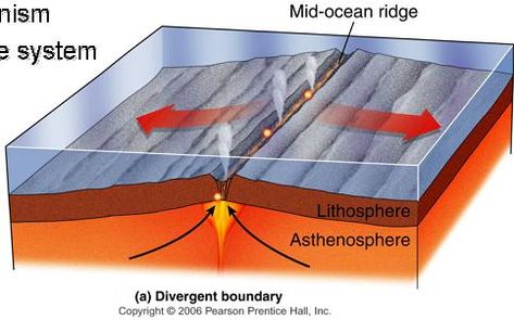 divergent_boundary Mid Ocean Ridge, Oceanic Ridge, Divergent Boundary, Plate Boundaries, Tectonic Plates, Geography Lessons, 6th Grade Science, Plate Tectonics, Fair Projects