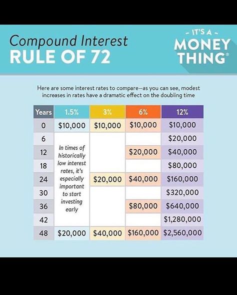 If you dont understand this basic money principle the magic of compound interest then you will continue to be in debt forever. Want to learn how to be debt free & make money work for you? Then call me 973-842-7927 - facebook.com/rlwonderland Rule Of 72, Financial Budget Planner, Financial Budget, Compound Interest, Social Entrepreneurship, Financial Life Hacks, Finances Money, Financial Planner, Wealth Management