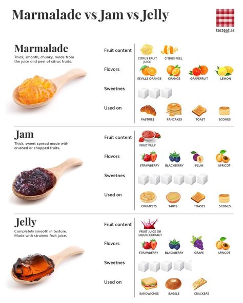 Jam Vs Jelly, Culinary Basics, Scones And Jam, Resep Smoothie, Juice Flavors, Fruit Jelly, Food Info, Food Facts, Marmalade