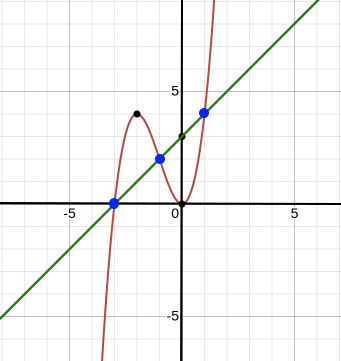 Learn to solve a polynomial equation by graphing each side of the equation separately on the same coordinate system. Algebra Graphs, Line Chart, Crystal Clear