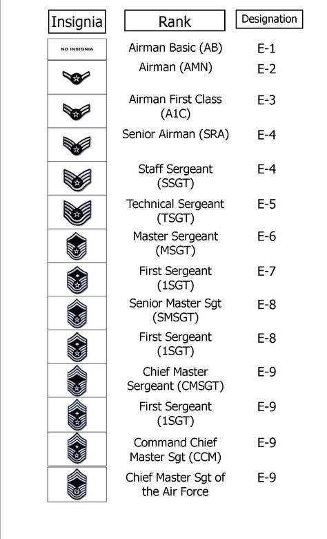 Air Force Enlisted Ranks Bmt Packing List Air Force, Space Force Ranks, Us Airforce Uniform Women, Airmen Air Force, Air Force Pt Training, Master Sergeant Air Force Promotion, Security Forces Air Force, Air Force Life, Airforce Tattoos For Mom