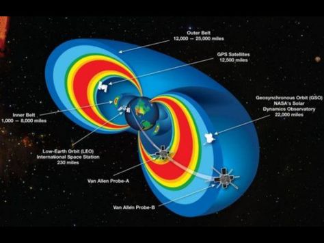 Earth Torus. Torodial Field. Electromagnetic Field. Earth's Magnetic Field, Space Probe, Moon Missions, Mission To Mars, Radio Wave, Neil Armstrong, Earth Orbit, Physicists, Moon Landing