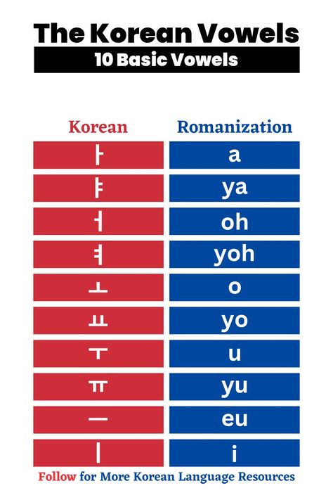 The Korean Vowels (10 Basic Vowels) Korean Vowels Pronunciation, Korean Vowels, Speaking Korean, Speak Korean, Korean Learning, Easy Korean Words, Study Resources, Learning Korean, How To Speak Korean