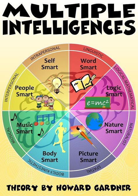 Multiple Intelligences - General School Poster Multiple Intelligences Posters, Multiple Intelligences Activities, Preschool Activities Printable, Multiple Intelligence, Psychology Notes, Mini Gym, Differentiated Learning, Multiple Intelligences, Activities Printable