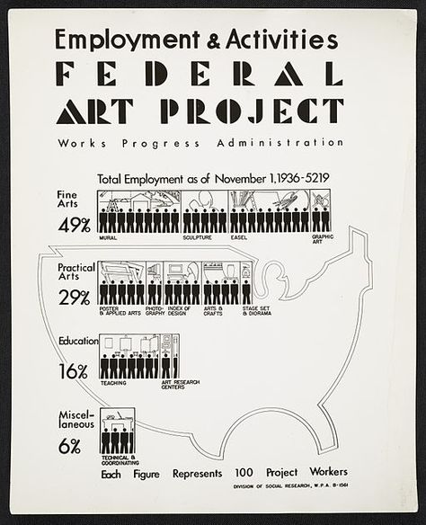 Works Progress Administration, Wpa Posters, Jobs In Art, Social Research, Photo Design, Teaching Art, Art Fair, Art Education, Art Project