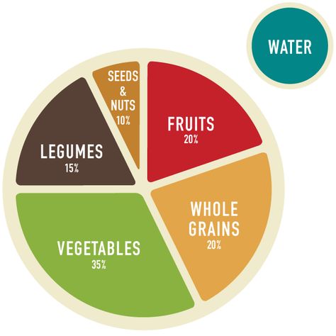 Plant-Based Meal Planning Guide - Part 1 - helps you define your food philosophy, analyze your plate and create a flexible meal-planning environment. | VeggiePrimer.com Plant Based Clean Eating, Healthy Food Plate, Vegan Food Pyramid, Plant Based Meal Plan, Cooking Fresh Green Beans, Vegan For A Week, Nutrition Poster, Meal Prep Planning, Vegan Plate