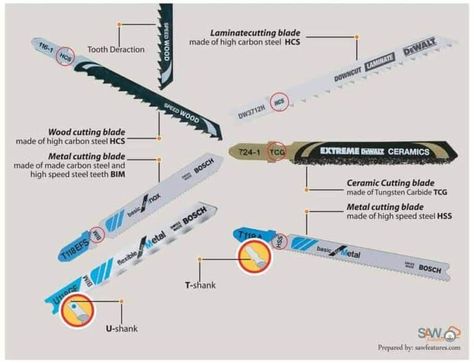 Different types of jigsaw blades Jigsaw Blades, Engineering Tools, Jig Saw, Work Room, Garage Tools, High Speed Steel, Saws, Woodworking Ideas, High Carbon Steel