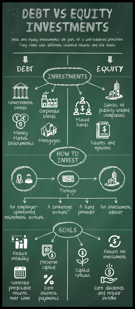 #infographics #economics #finance #debt #investments #equity Investing Infographic, Business Psychology, Economics, Psychology, Finance, Quick Saves