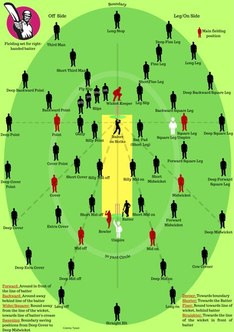 Cricket fielding positions Cricket Fielding Positions, Cricket Rules, Cricket Wallpaper, Cricket Aesthetic, Cricket Field, Cricket Books, Cricket Nets, Cricket Time, Cricket Coaching