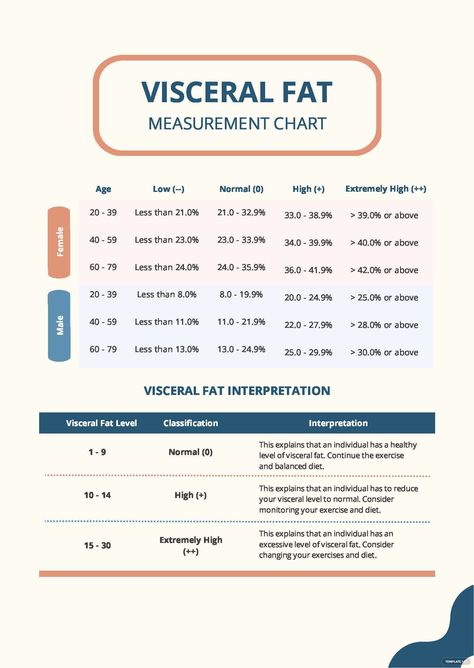 Visceral Fat Measurement Chart Body Fat Percentage Chart, Fat Burning Water, Application Letter Template, Fat Burning Pills, Application Letter, Saving Plan, Body Fat Percentage, Visceral Fat, Natural Healing Remedies