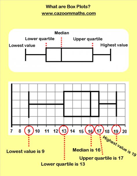 What are box plots Box Plot, Statistics Notes, Statistics Math, Box Plots, Scientific Writing, Data Science Learning, Maths Worksheets, Sixth Grade Math, Science Learning