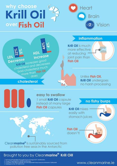 Interesting infographic on Krill Oil V Fish Oils... Fish Oil Benefits For Women, Krill Oil Benefits, Vitamin D Side Effects, Healthy Eating Smoothies, Fish Benefits, Fish Oil Benefits, Fish Oil Capsules, Nutrition Infographic, Krill Oil