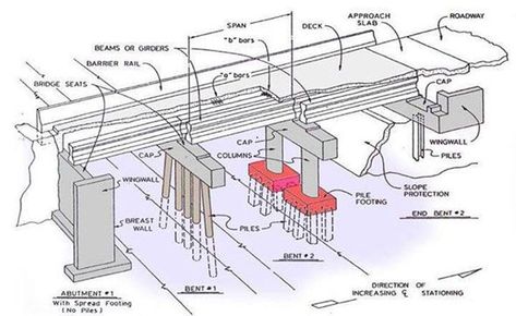 All the major elements are arranged within three main bridge areas – Foundation (that retains the shallow or deep base of the bridge and transmits it’s load to the bearing strata, it comprises of foundations underneath the primary span of the bridge and the abutments underneath starting points of the bridge), Substructure (piers, abutments, spandrels, caps, bearings, and other elements that retains the top part of construction) and Superstructure (all the segments of the bridge which are assembl Civil Engineering Books, Cantilever Bridge, Surveying Engineering, Beam Bridge, Bridge Engineering, Truss Structure, Bridge Structure, Civil Engineering Construction, Truss Bridge