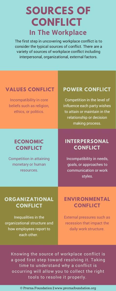 #Infographics - Source of #Conflict in the #Workplace Conflict In The Workplace, Conflict Quotes, Workplace Conflict, Conflict Resolution Skills, Interpersonal Conflict, Resolving Conflict, Interpersonal Communication, Effective Communication Skills, Conflict Management