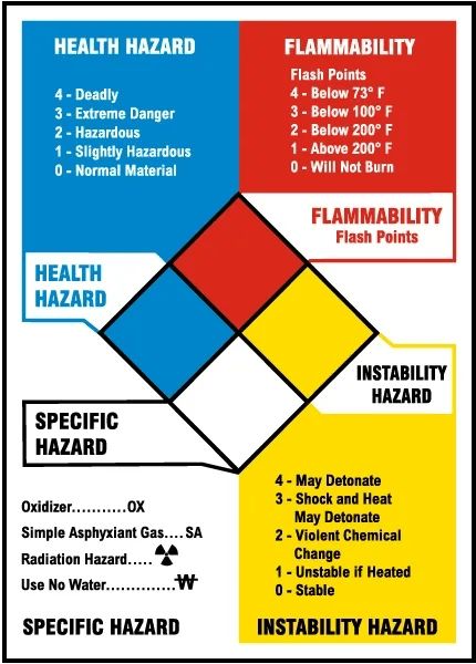 Health And Safety Poster, Kitchen Essentials List, Chemical Safety, Signage Board, Safety Poster, Worker Safety, Emergency Response Team, Hazard Sign, Rating System