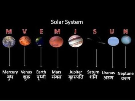 Solar system names of planet in Hindi Solar Panel Project, Names Of The Planets, Types Of Renewable Energy, Ancient Wisdom Quotes, Renewable Energy Technology, Math Practice Worksheets, Astronomy Facts, Jyotish Astrology, All Planets