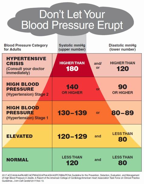 Blood Pressure Chart Best Of Start with Your Heart Blood Pressure By Age, Blood Pressure Range, Blood Pressure Numbers, Lower Blood Pressure Naturally, Blood Pressure Chart, Care Coordination, Normal Blood Pressure, Low Blood Pressure, Healthy Blood Pressure