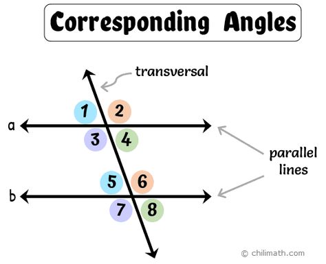 Corresponding Angles Corresponding angles are two angles that lie in similar relative positions on the same side of a transversal or at each intersection. They are usually formed when two parallel or non-parallel lines are cut by a transversal. Remember that a transversal is a line that intersects two or more lines. In our illustration... Maths Angles, Corresponding Angles, Alternate Interior Angles, Angle Pairs, Complementary Angles, Supplementary Angles, Angle Relationships, Teaching 6th Grade, Geometry Lessons