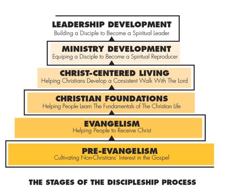 Denominations Of Christianity, Christian Conflict Resolution, Spiritual Disciplines Christian, Discipleship Group, Making Disciples, Discipleship Training, Church Leadership, Faith Stories, Godly Living