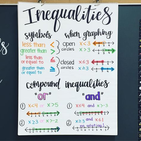 Algebra Inequalities Math Anchor Chart ready for tomorrow! Let's go! 💜💜 Inequality Anchor Chart, Graphing Inequalities Anchor Chart, Grade 7 Math Anchor Charts, Teaching Inequalities Algebra 1, Algebra Posters Ideas, Algebra 1 Posters, Algebra Posters High School, Solving Inequalities Anchor Chart, Algebra Anchor Charts High School