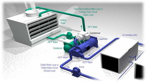 Types of Chiller and Refrigeration Cycles Centrifugal Compressor, Central Air Conditioning System, Cooling Tower, Gas Turbine, Improve Indoor Air Quality, Thermal Comfort, Central Air Conditioning, Energy Efficient Design, Hvac System