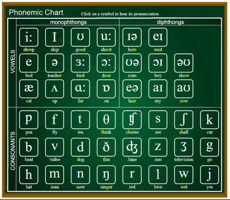 English Phonetic Alphabet, Phonetic Chart, Received Pronunciation, Vowel Chart, Pronouncing English, Verb Practice, English Sounds, English Speech, Phonetic Alphabet