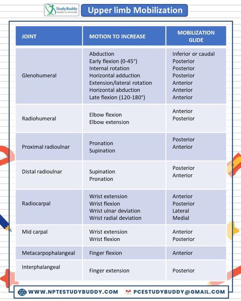 Upper Extremity Muscles, Physical Therapy Student Study, Physical Therapy Documentation, Physiotherapy Notes, Physical Therapy Assistant Student, Clinical Rotations, Stretch Therapy, Pt School, Exercise Physiologist